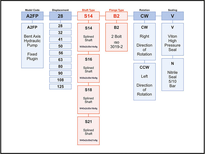 Ordering Code of A3FO Pumps
