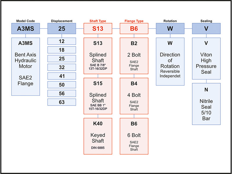 Ordering Code of K3FH Pumps